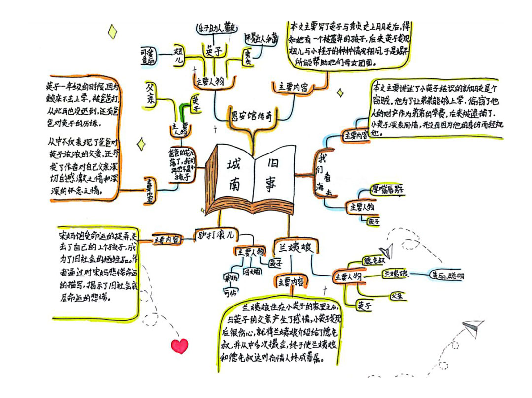 城南旧事思维导图初二图片