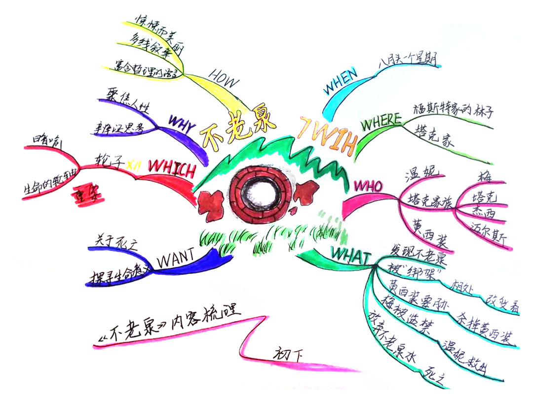 六年级下册《不老泉》思维导图图片-第3张