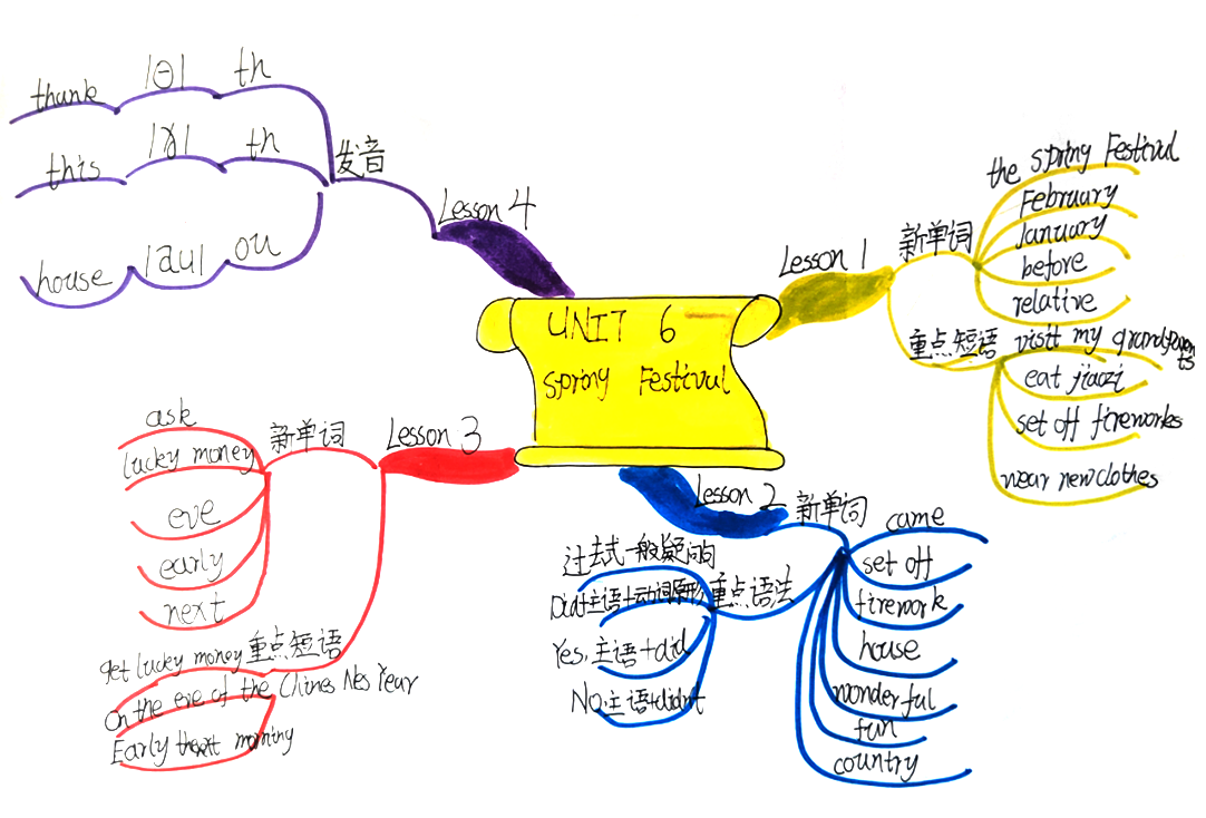 《The Spring Festival》春节主题英语思维导图-第10张