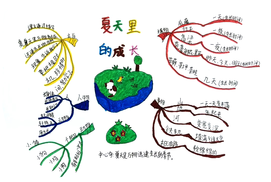 小学语文思维导图 六年级《夏日里的成长》思维导图-第3张