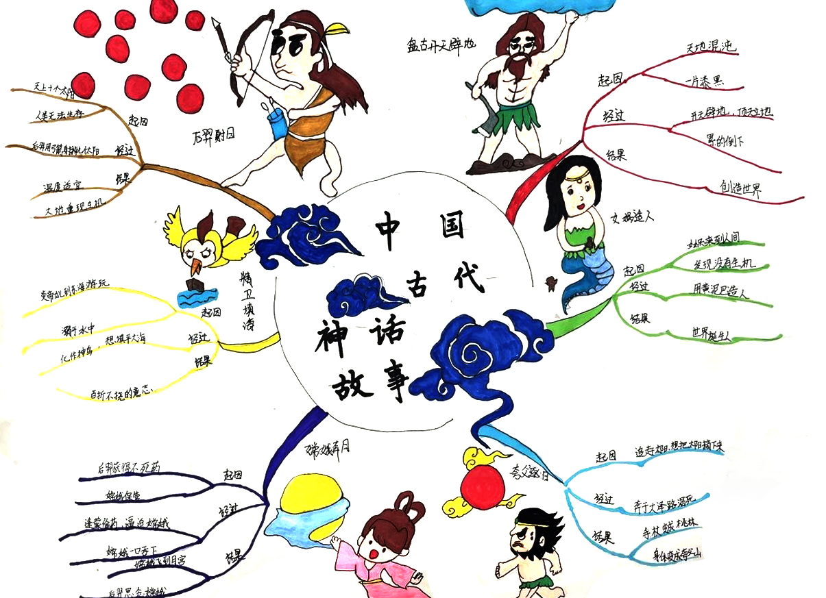 四年级语文上中国古代神话故事思维导图