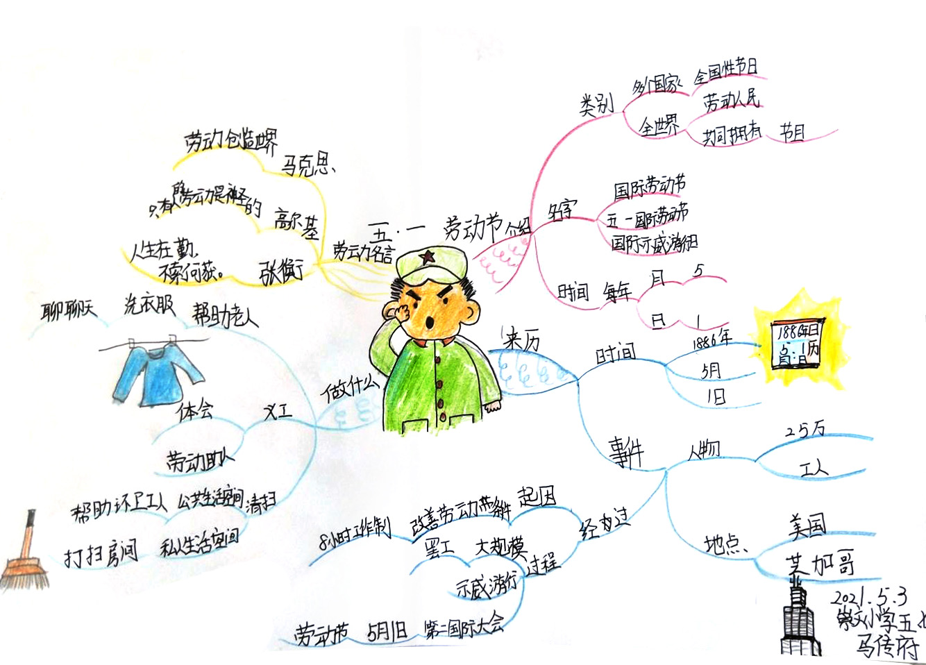 漂亮的五一劳动节思维导图绘画-第2张