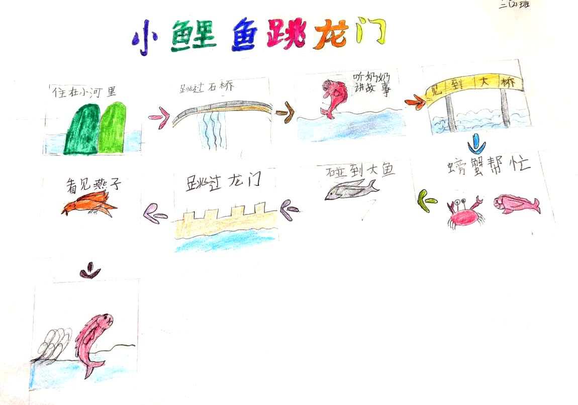 二年级语文上册第一单元《小鲤鱼跳龙门》思维导图-第2张