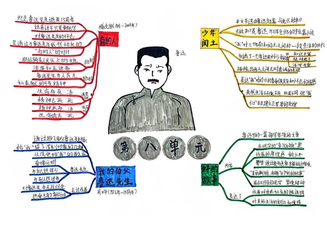 “走进鲁迅”思维导图感受鲁迅的人物形象-第2张