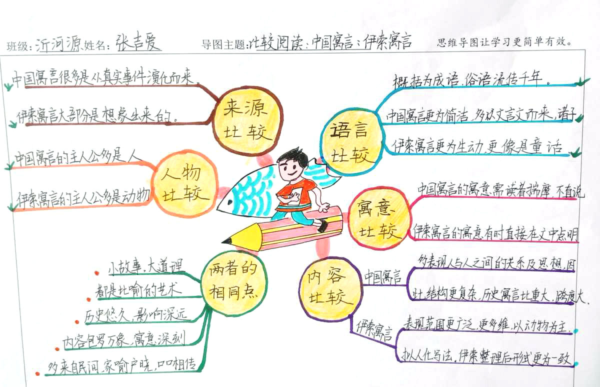 中国寓言与伊索寓言的区别思维导图