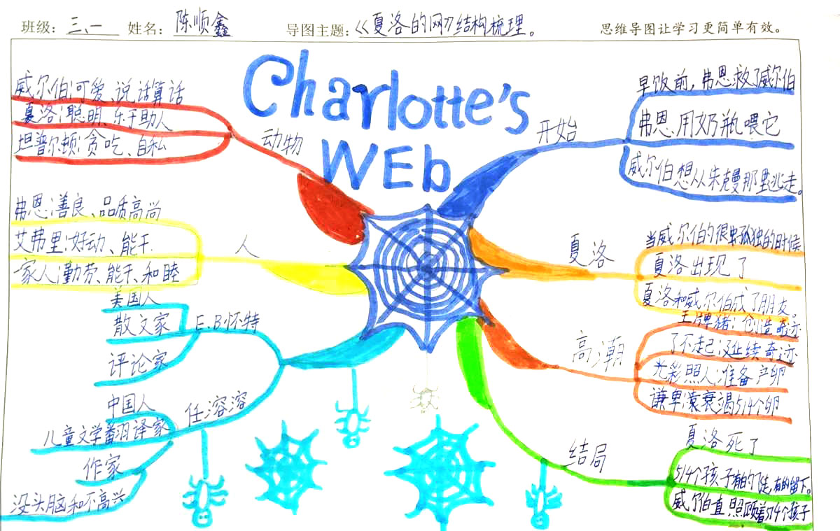 三年级《夏洛的网》结构梳理思维导图精选-第9张