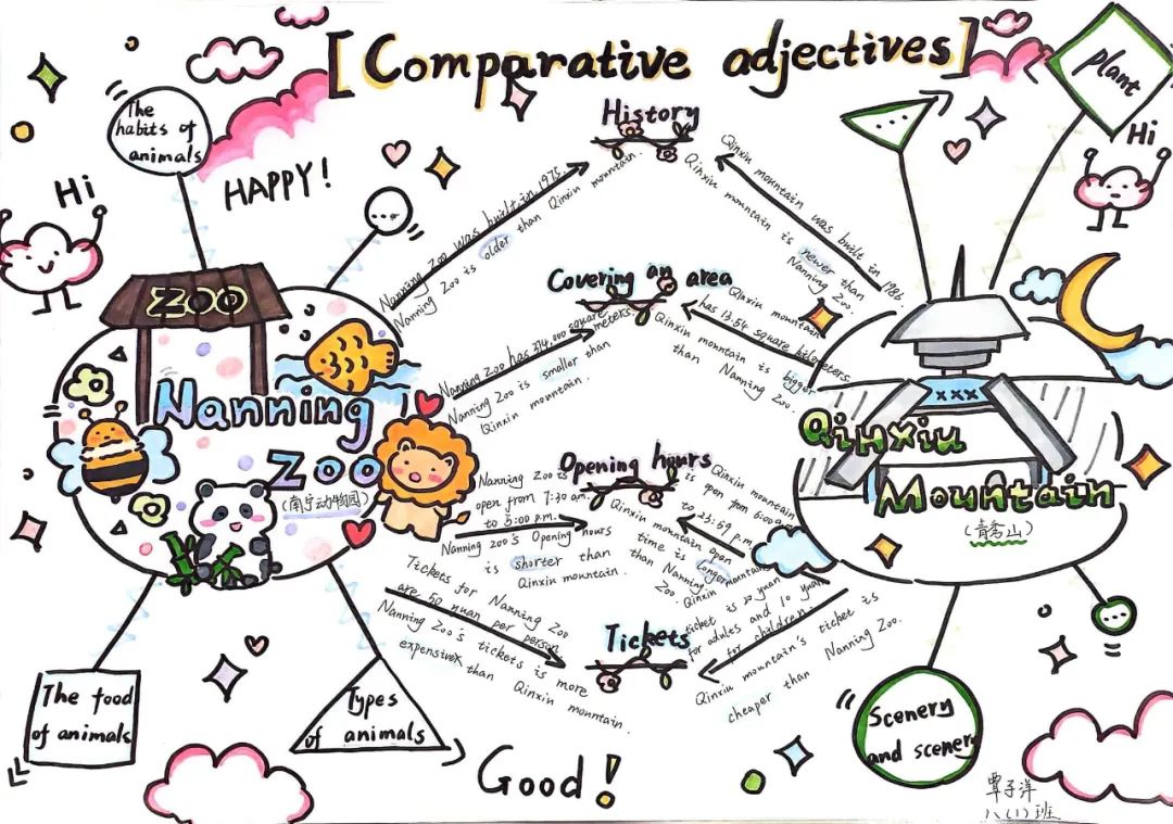 八年级学生英语思维导图作品 Comparative adjective
