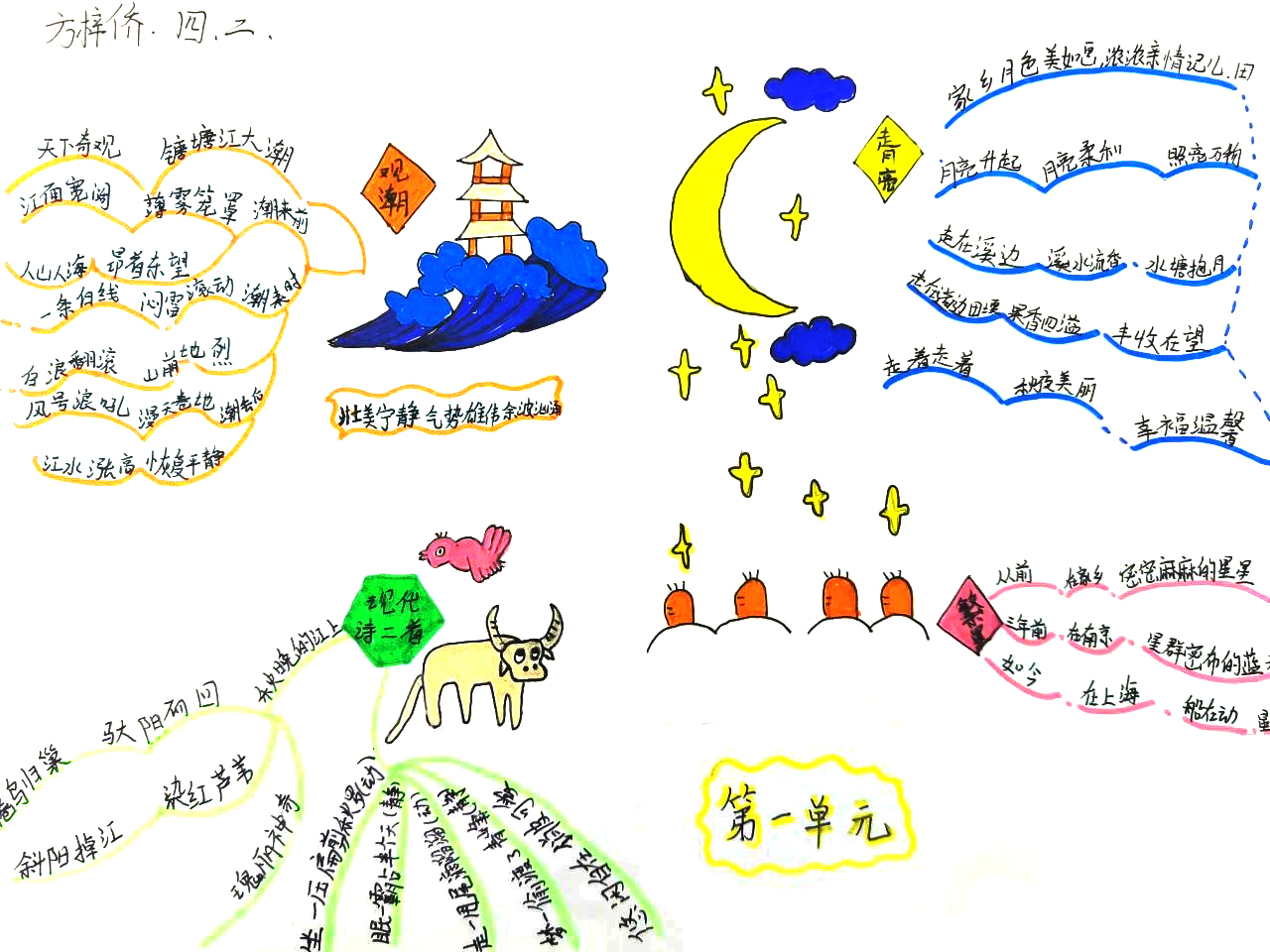 四年级上册第一单元语文思维导图