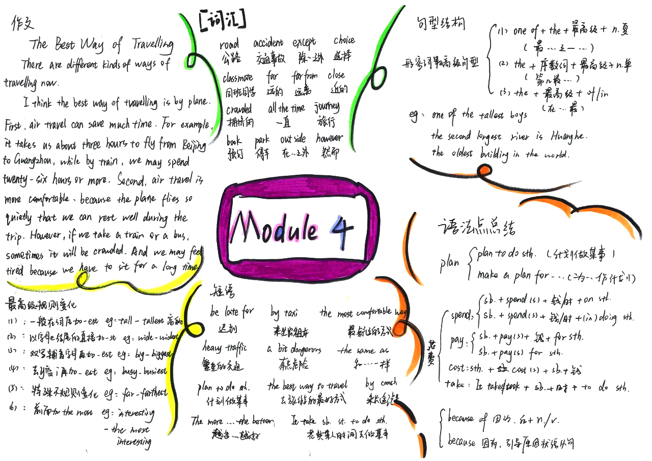 八年级英语module4思维导图-第2张