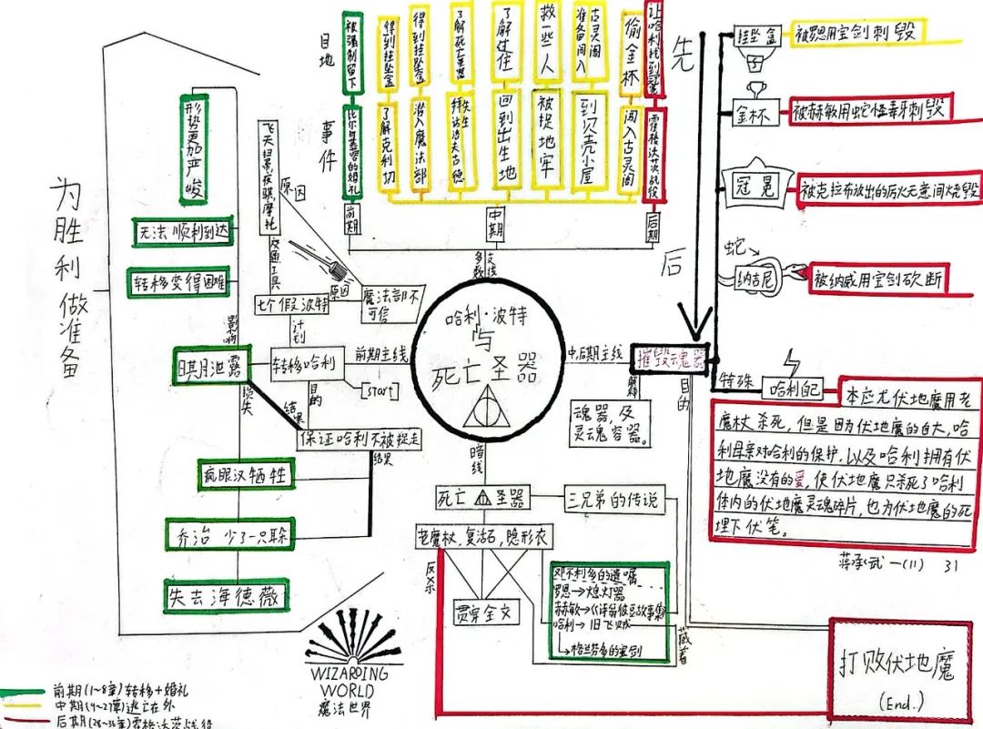 哈利波特与死亡圣器思维导图